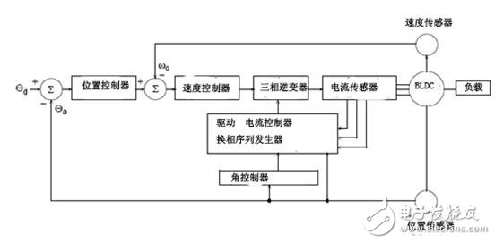 無刷直流電機的控制策略與無刷直流電機仿人智能系統設計