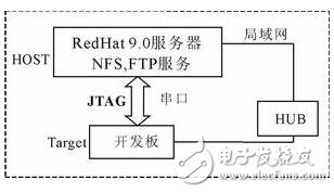 　　嵌入式開發環境介紹