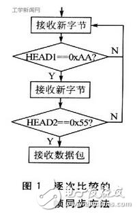 其中：包頭用于同步，一般是一個(gè)或多個(gè)ASCII字符，本文中假定數(shù)據(jù)幀同步頭有2字節(jié)（0xAA、0x55）；包長(zhǎng)表示數(shù)據(jù)包中除去包頭和包長(zhǎng)的字節(jié)數(shù)，一般用約定好的幾個(gè)字節(jié)表示；類型為通信協(xié)議里規(guī)定的命令類型；數(shù)據(jù)為應(yīng)發(fā)送的主要信息；校驗(yàn)通常采用單字節(jié)“異或”的方法。