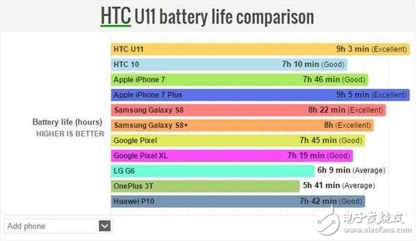 HTC U11不僅是拍照地表最強,充電速度、續(xù)航時長也很強