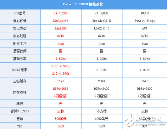 i7-7820X火力全開4.3GHz 能打敗它的只有同門i9！