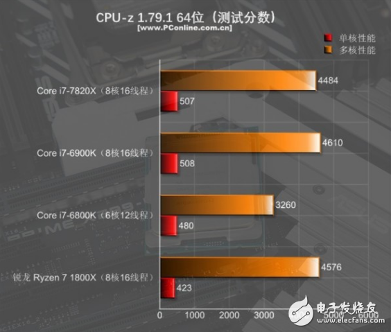 i7-7820X火力全開4.3GHz 能打敗它的只有同門i9！