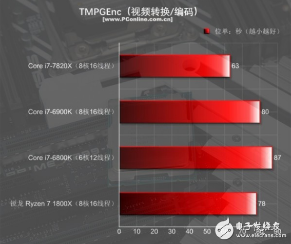 i7-7820X火力全開4.3GHz 能打敗它的只有同門i9！