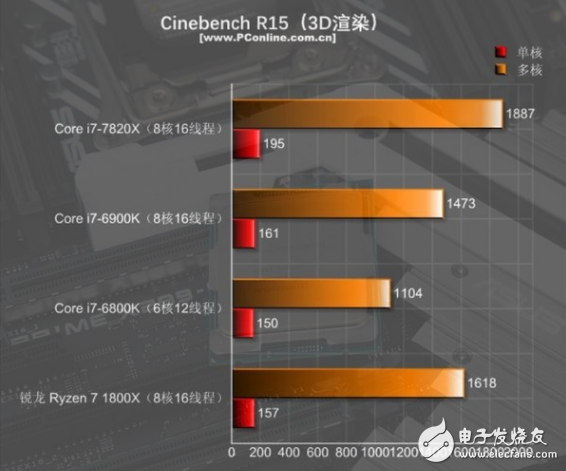 i7-7820X火力全開4.3GHz 能打敗它的只有同門i9！