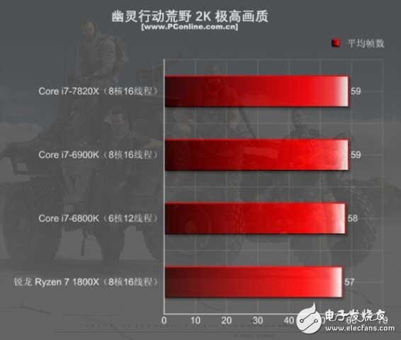 i7-7820X火力全開4.3GHz 能打敗它的只有同門i9！