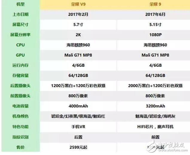 榮耀V9、榮耀9對比評測：華為榮耀V9與華為榮耀9七大細(xì)節(jié)大比拼，榮耀V9和榮耀9哪款值得買？