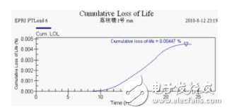 壓力特高的變壓器如何實現在線監控？變壓器的壽命預估該如何進行？