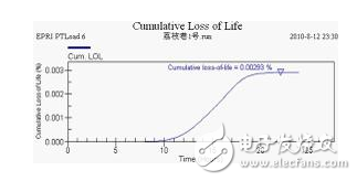 壓力特高的變壓器如何實現在線監控？變壓器的壽命預估該如何進行？