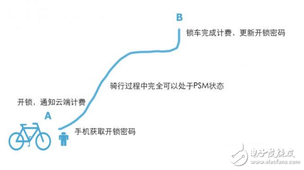 實(shí)現(xiàn)極低功耗才能最大化NB-IoT價(jià)值