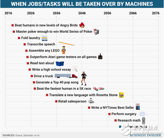 2018年人工智能玩憤怒的小鳥將超越人類？120年后人類或全體失業
