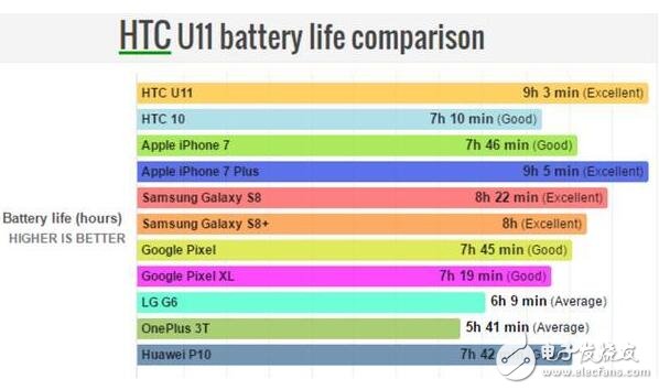 HTCU11最新消息,HTCU11打敗三星S8，新一代的旗艦續(xù)航王者