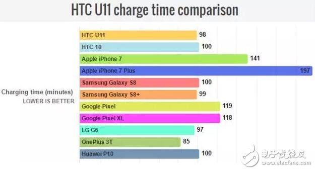 HTCU11最新消息,HTCU11打敗三星S8，新一代的旗艦續(xù)航王者