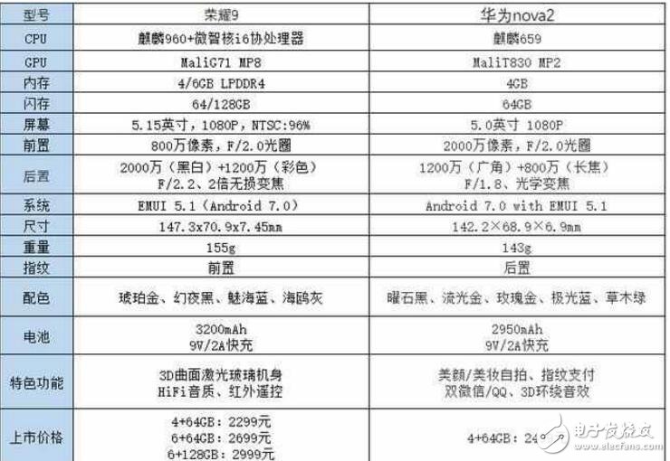 榮耀9和nova2市場對比,ov價格高的原因原來在這里