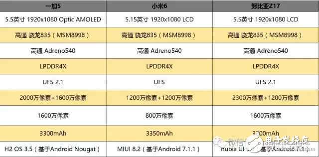 國內(nèi)最強(qiáng)三款旗艦手機(jī): 一加5、小米6和努比亞Z17哪款更適合你?一加5、小米6和努比亞Z17全方位評(píng)測(cè)對(duì)比