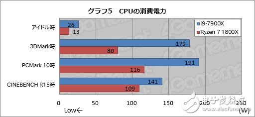 AMD的卷土重來 最大的資本不是性能而是能耗？