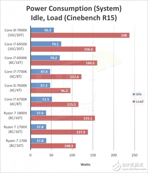 AMD的卷土重來 最大的資本不是性能而是能耗？