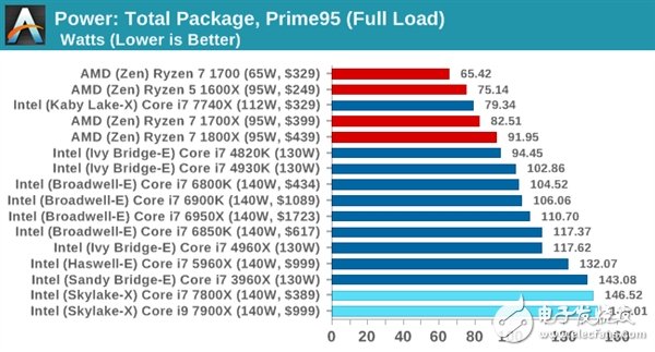 AMD的卷土重來 最大的資本不是性能而是能耗？