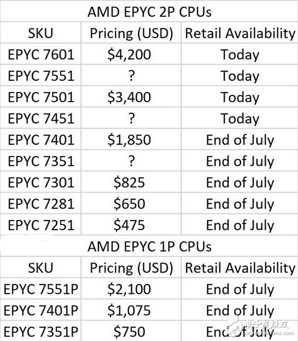 讓Intel亞歷山大的霄龍?zhí)幚砥鞫嗌馘X？AMD公布EPYC霄龍?zhí)幚砥魅凳蹆r(jià)