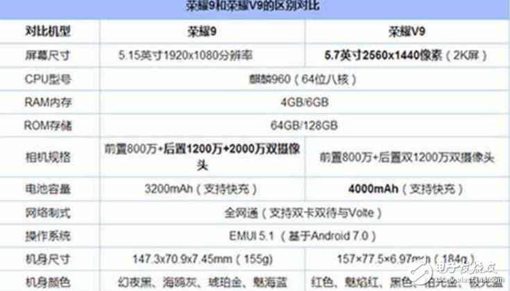 榮耀9、榮耀v9對比評測：華為榮耀9、華為榮耀v9怎么樣？有什么區(qū)別？你知道嗎？