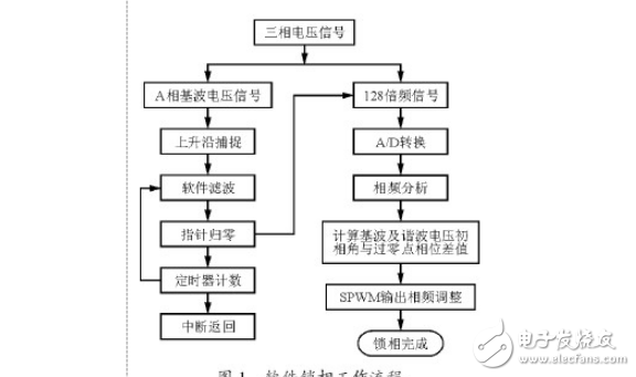 基于DSP的軟件鎖相環的實現