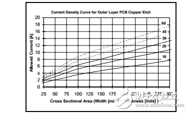 使用銅PCB蝕刻低值電阻