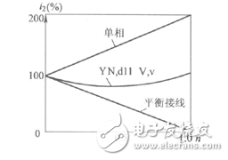 備用方式 電氣化鐵路牽引用電屬一級負荷，其供電可靠性可通過下述措施得到保證：①在電源方面應有兩回不屬于同一地區變電站母線引出的高壓輸電線供電。平時一回主供另一回處于熱備用狀態，并定期交替主供與備用關系。兩回輸電線間設有備用電源自動投入裝置。②牽引變電所主變壓器的備用則有兩種方式：一種是接100%需要功率設置第二臺變壓器，稱“固定備用”方式，另一種是每3～5個牽引變電所設一個移動變壓器車列，其容量應與轄區內最大一臺牽引變壓器容量相同。“