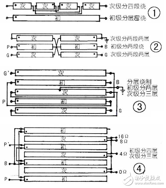 ①在旋轉變壓器中常用的繞組型式有兩種，即雙層短距分布繞組和同心式正弦分布繞組。雙層短距分布繞組也能達到較高的繞組精度并具有良好的工藝性，但是在繞組中還存在一定的諧波磁動勢分量，這些諧波磁動勢分量的存在會增大其正余弦函數誤差，再加上工藝因素所引起的誤差，就使旋轉變壓器的精度提高受到一定限制，因此它只適用于精度要求不高或者尺寸較大的旋轉變壓器中。