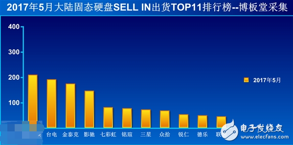 國內(nèi)SSD市場集體殺價只為出貨量 金士頓第一的位置或將易主