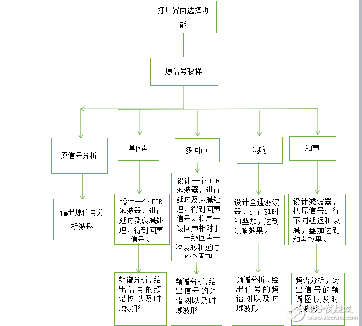 Matlab數(shù)字聲音信號處理