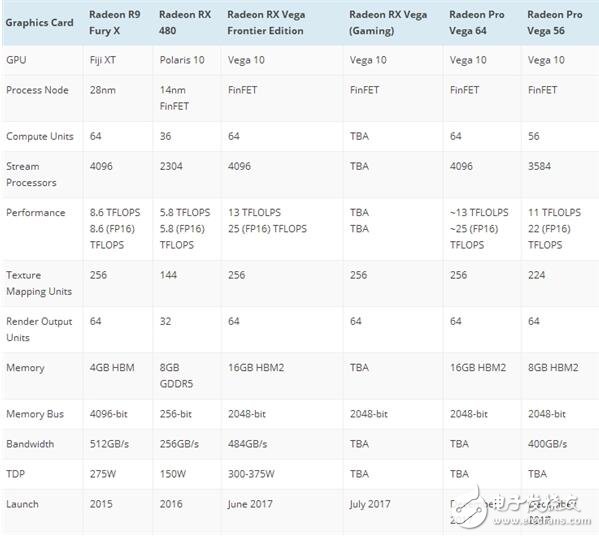 AMD Vega參數(shù)規(guī)格曝光！功耗強大