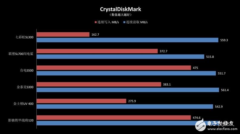 入門級SSD介紹，六款入門級SSD新能差異巨大，六款入門級SSD比較