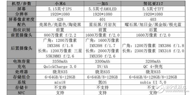 小米6、一加5、努比亞Z17哪個(gè)最好有什么區(qū)別？小米6、一加5、努比亞Z17配置、跑分、價(jià)格對(duì)比評(píng)測讓你知道