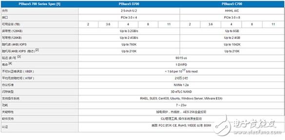 中國公司推出11TB的SSD硬盤，速度6GB/s你怕不怕