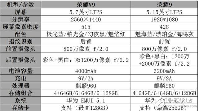 榮耀9和榮耀v9哪個好？別買錯！一張表看懂榮耀9和榮耀V9差別