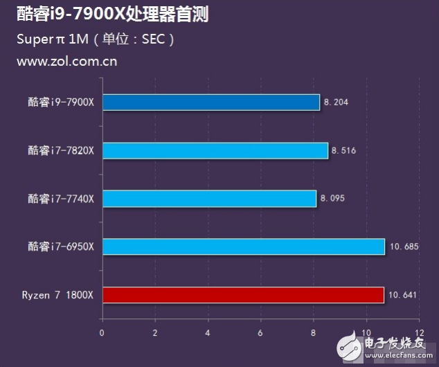 Intel旗艦i9性能怎么樣？十核心酷睿i9-7900X評測：超頻能力驚人