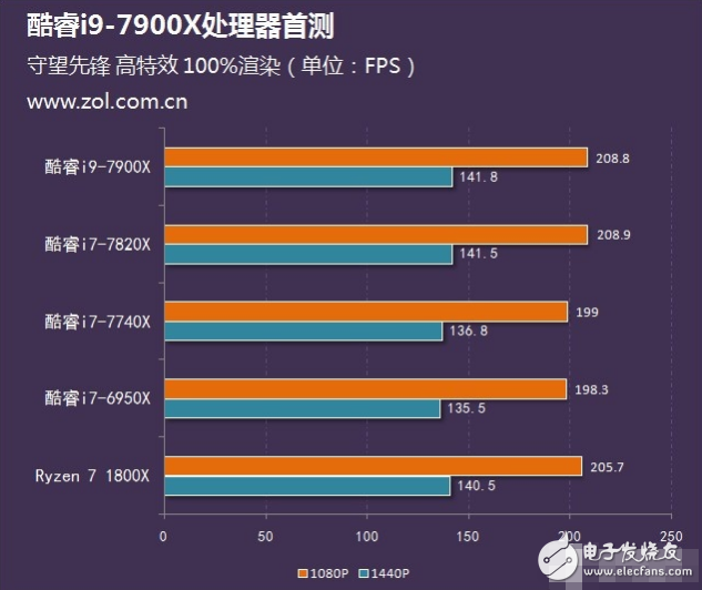 Intel旗艦i9性能怎么樣？十核心酷睿i9-7900X評(píng)測(cè)：超頻能力驚人