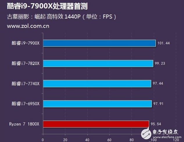 Intel旗艦i9性能怎么樣？十核心酷睿i9-7900X評(píng)測(cè)：超頻能力驚人