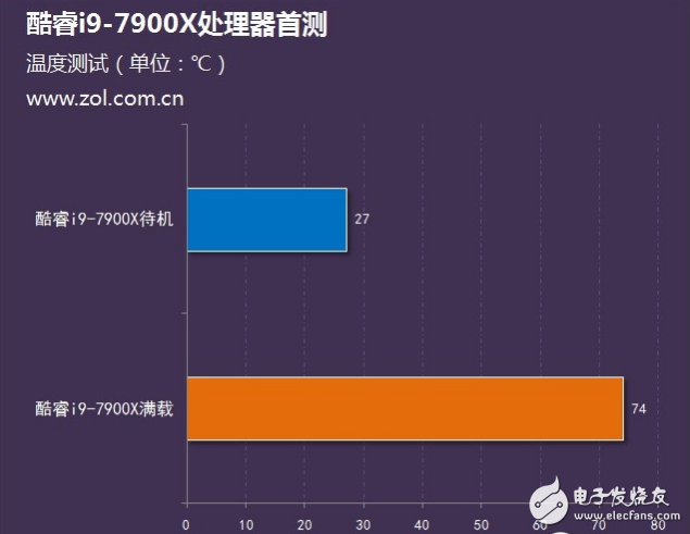 Intel旗艦i9性能怎么樣？十核心酷睿i9-7900X評(píng)測(cè)：超頻能力驚人