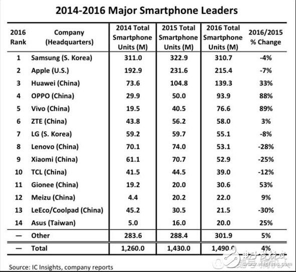 全球手機出貨量排名重新洗牌,前14大排名,國產機竟驚人的占到了十席,今年全球手機戰局將會更加戰云密布