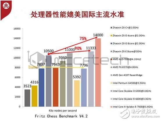 科學(xué)看待國產(chǎn)CPU，中國芯拒絕玻璃心！嚇倒Intel！