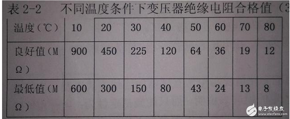 遙測時先將E和G與被測物連接好，用絕緣物挑起L線，待兆歐表的轉速達到每分鐘120轉時，再將L線搭接在高壓繞組（低壓繞組）上，遙測時儀表水平放置，以每分鐘120轉勻速遙測，待表針穩定一分鐘后讀數，撤下L線，再停搖表。