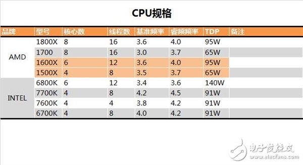 隨著挖礦的火爆這款入門Ryzen 5挖礦力反殺i7-7700K：AMD CPU被礦工極力推崇