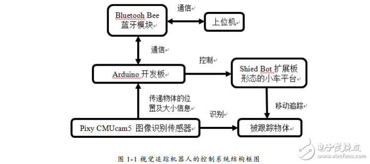 視覺追蹤機(jī)器人設(shè)計