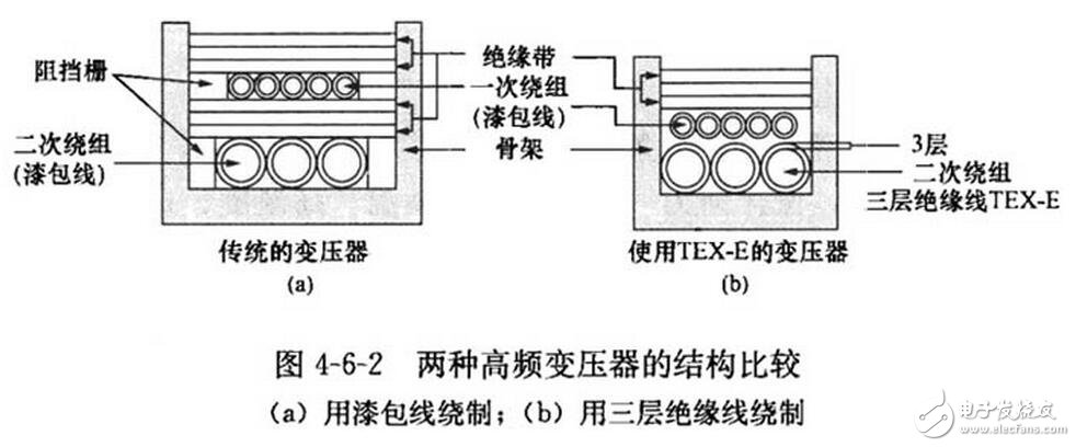 三層絕緣線特別適合于繞制小型化、高效率開關電源中的高頻變壓器。以采用TEX-E的高頻變壓器為例，由于省去了層間絕緣帶，也不必加阻擋層，因此它要比用漆包線繞制傳統變壓器的體積減小1/2，而重量大約減小2/3，可大大節省材料和加工費用。兩種高頻變壓器的結構比較情況如圖所示。鑒于三層絕緣線的價格昂貴，因此它特別適合于繞制小型化開關電源的高頻變壓器二次繞組，而一次繞組和反饋繞組仍采用普通漆包線繞制。