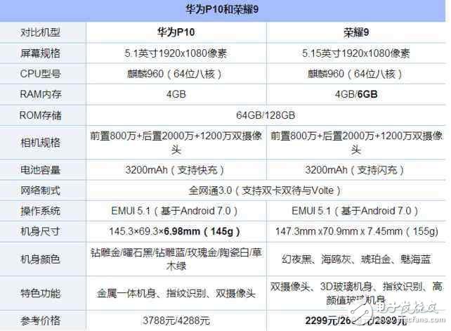 榮耀9怎么樣？榮耀9值得買嗎？華為榮耀9勢(shì)頭足，華為P10降價(jià)200、華為榮耀8降價(jià)800只為榮耀9