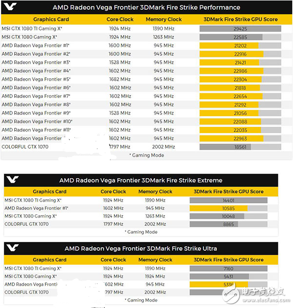 AMD旗艦卡Radeon Vega Frontier專業卡首發跑分：跑不過GTX1080