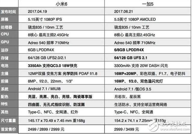 一加5和小米6哪個好？一加5與小米6對比分析,你更喜歡誰？