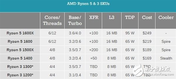 AMD Ryzen 3入門級CPU性能跑分曝光：英特爾顫抖吧 居然打平Intel i5