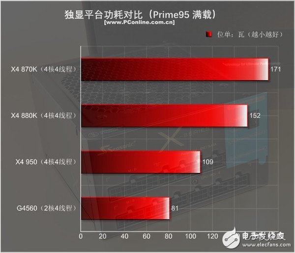 499元的速龍X4 950體驗：結果有些意外