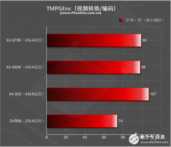 499元的速龍X4 950體驗：結果有些意外